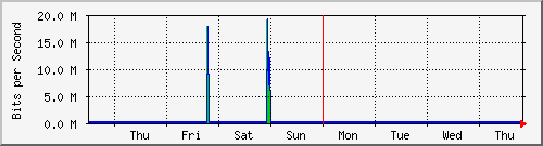 week