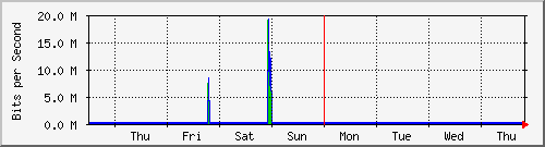 week