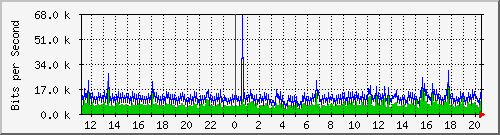 guillotine.dropship_eth1 Traffic Graph