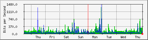week