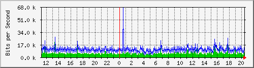 guillotine.dropship_eth1.2 Traffic Graph